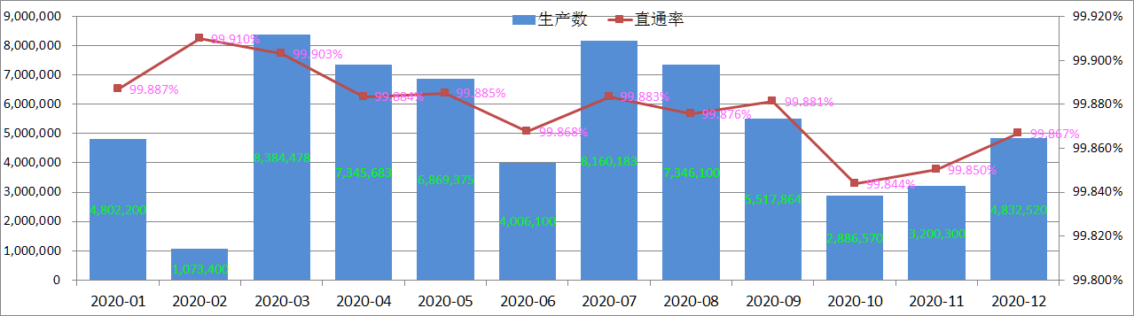 Ο ρυθμός επιθεώρησης ποιότητας προϊόντος Pogo Pin